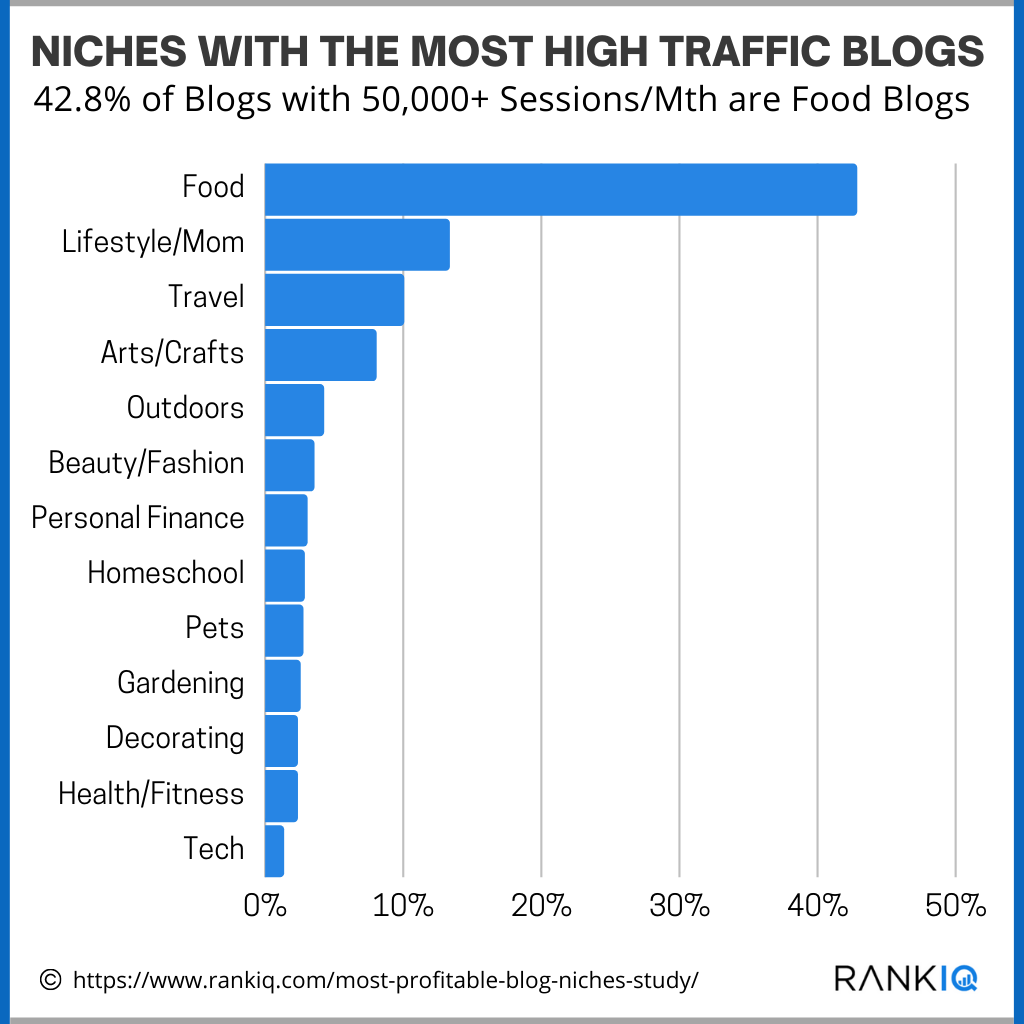 10 Most Profitable  Niches  Highest RPM, CPM Rates by Niche 