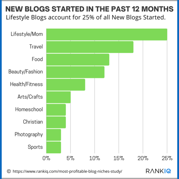 14 Most Profitable Blog Niches that Make the Most Money (2023) RankIQ